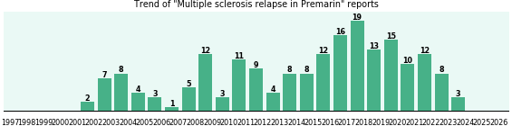 Could Premarin cause Multiple sclerosis relapse?